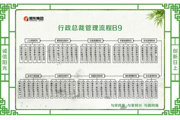 岗位治理流程图 岗位治理流程图